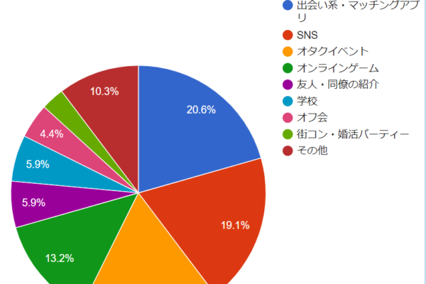 2020年代でもオタクはmixiで異性・友達と出会えるのか検証【恋活/婚活】